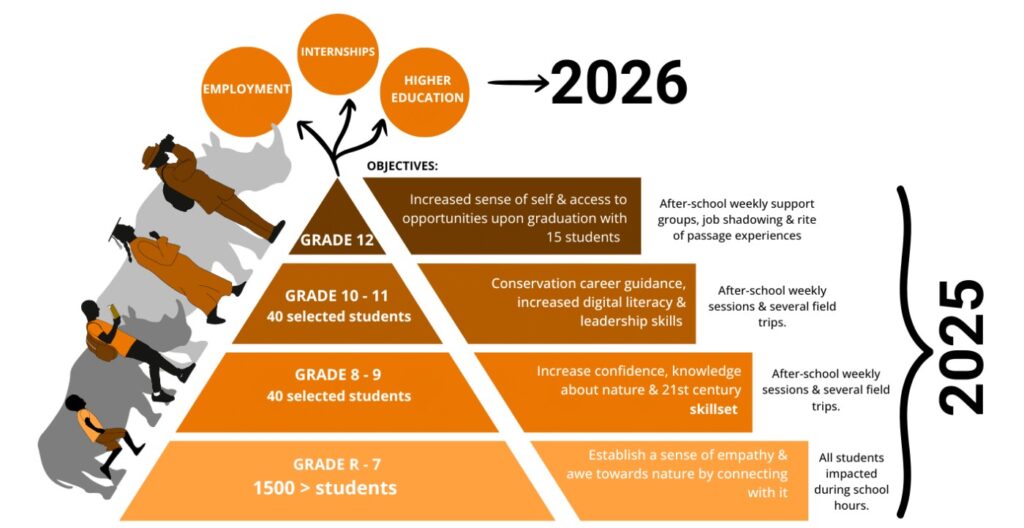 GCC Future Ranger's Programme Inforgraphic